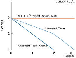 Graph: Change in the flavor of coffee with age.