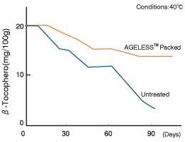 Graph: The temporal change in Vitamin E of freeze dried tofu.