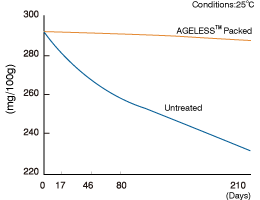 Graph: The temporal change in Vitamin C in green tea