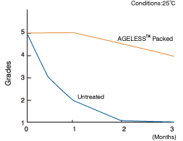 Graph: The temporal change in the aroma and flavor of almond cookies.