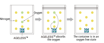 Figure: the image of AGELESS™ absorbing the oxygen