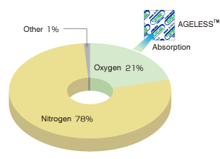 Graph and figure: the ingredients of air. 
								AGELESS™ absorbs the oxygen in air.