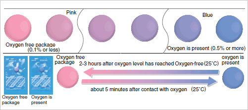 Figure: AGELESS EYE™’s color chane by oxygen