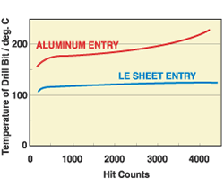 Graph: Drill Bit Temperature Change while Drilling