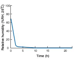 Graph: as time passes, humidity is decreasing.