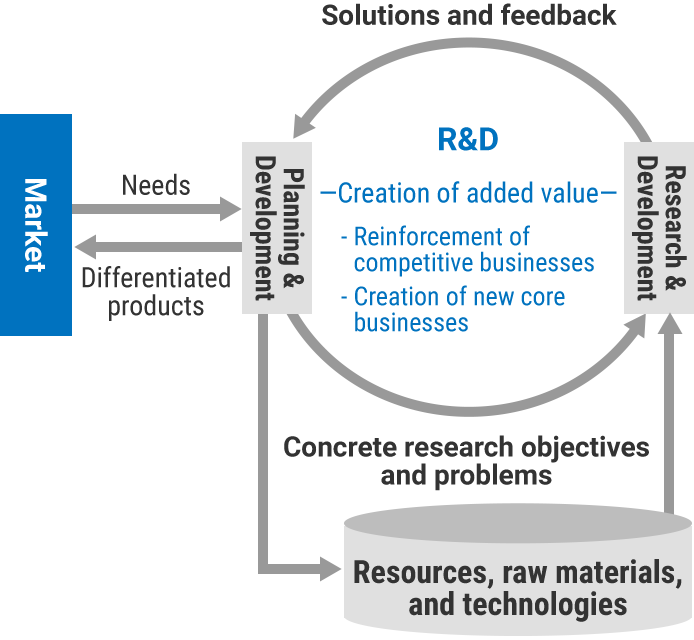 Figure: it indicates the relationship between market and R&D.