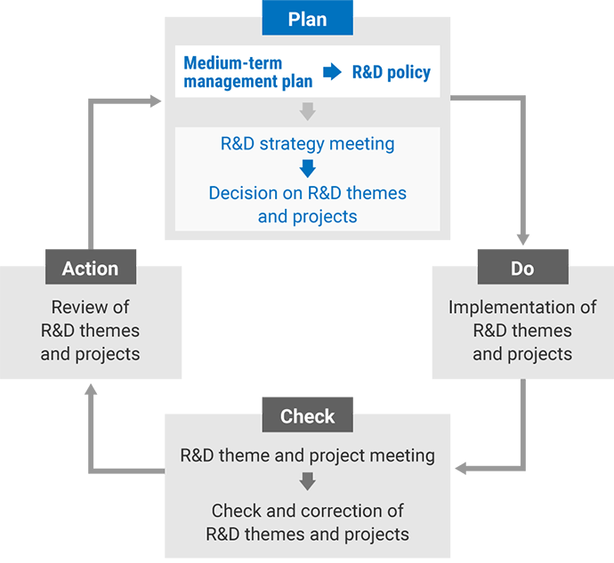 Figure: Research and Development Promotion System. It explains about PDCA cycle.