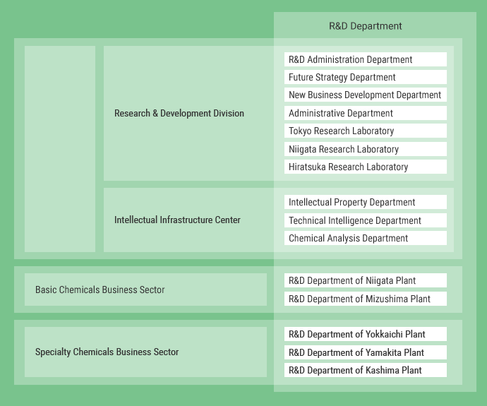 Figure: the figure shows Research and Development Sites and Fields.