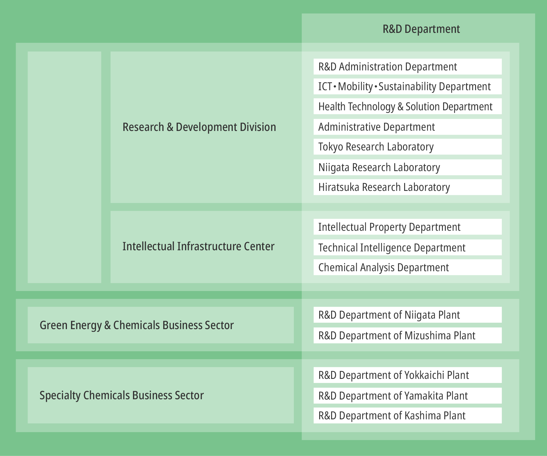 Figure: the figure shows Research and Development Sites and Fields.