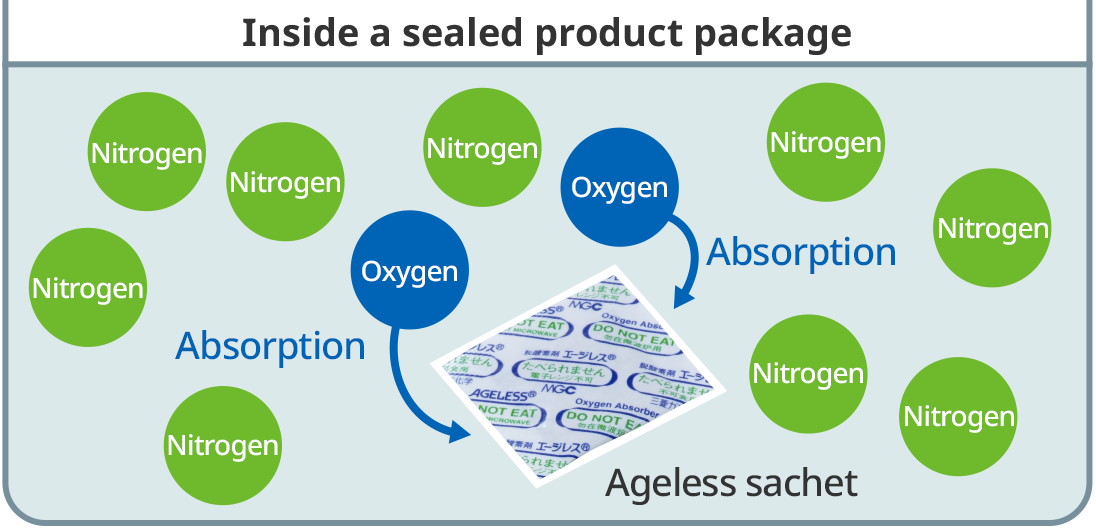 Figure: the image AGELESS absorbs oxygen
