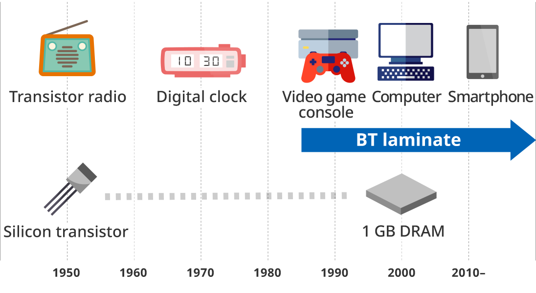 Figure: the history of semiconductor and the positioning BT Laminate in it.