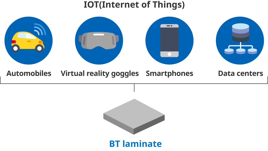 Figure: the uses of BT Lamination related to IoT.