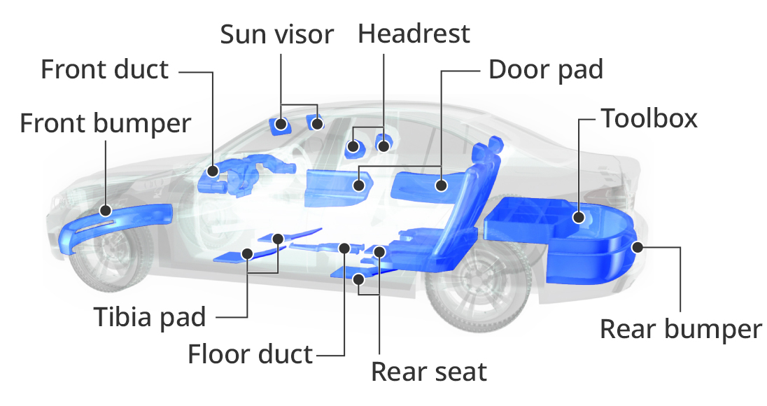 Figure: the uses of foamed plastic in an automobile