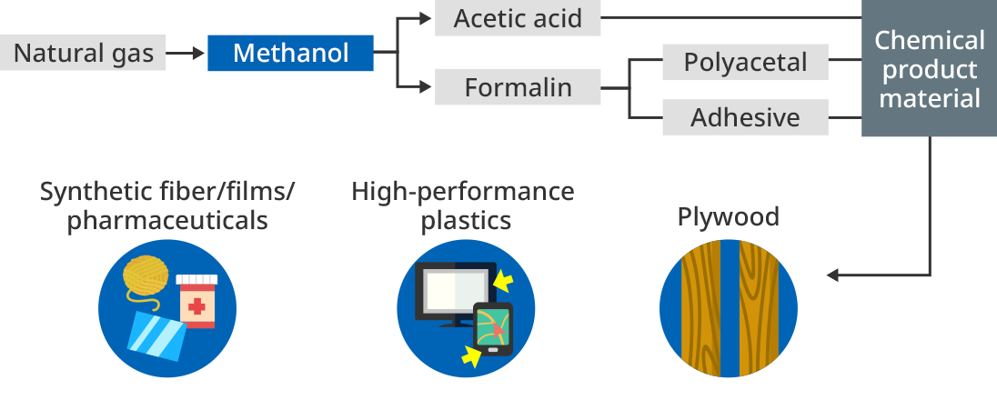 Figure: the uses of Methanol