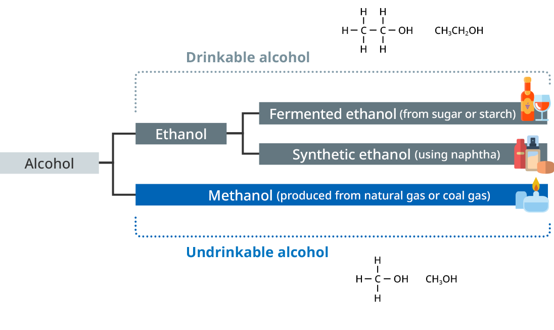 Figure: the differences between ethanol and methanol