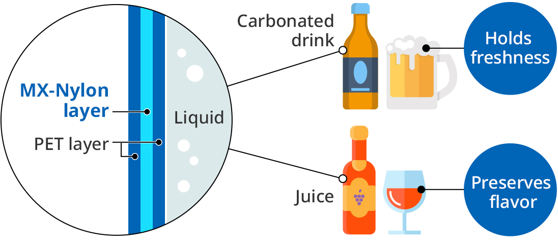 Figure: the function of MX-Nylon