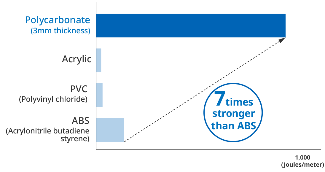 Graph: izod impact strength of Polycarbonate