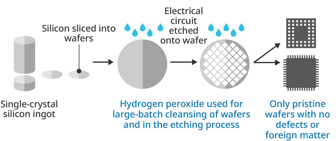 Figure: Semiconductor production flow