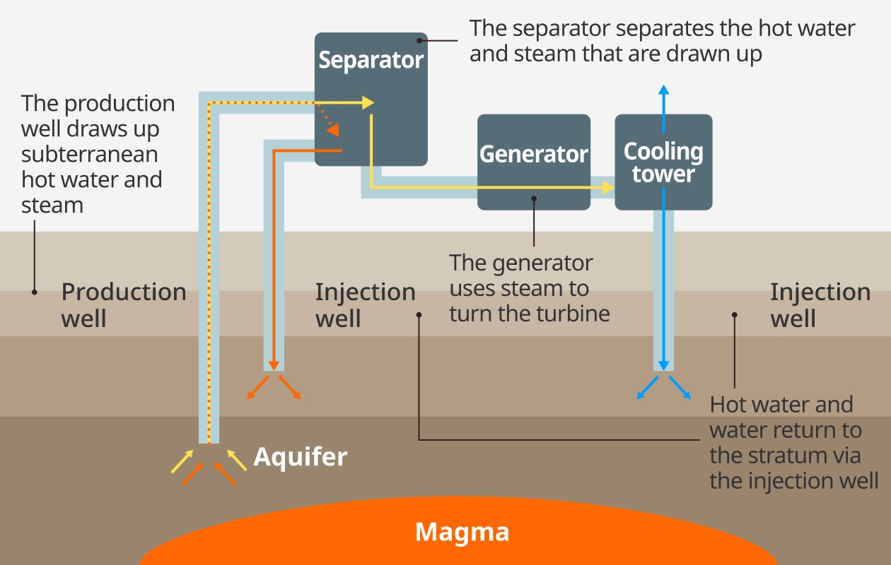 Figure: How geothermal power generation works. It explains the flow from production well to injection well.