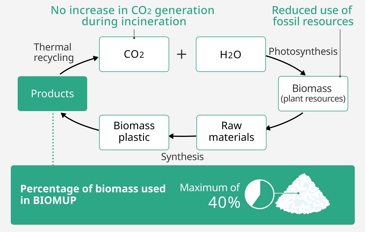 Figure: eco-friendly biomass plastic. It explains the system that does not increase CO2 in the atmosphere.