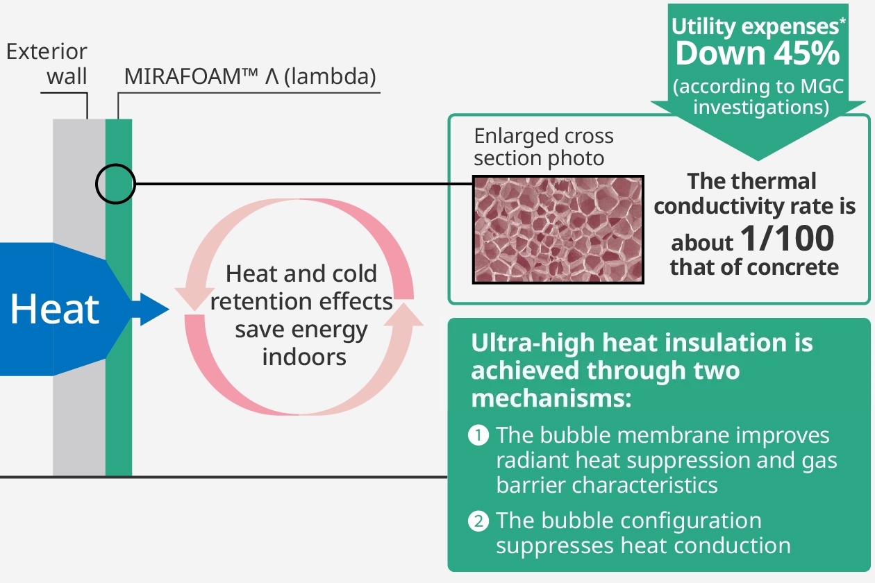 Figure: the heat insulation effect of “MIRAFOAM lambda”. It indicates the thermal conductivity rate is about 1/100 that of concrete and so on.