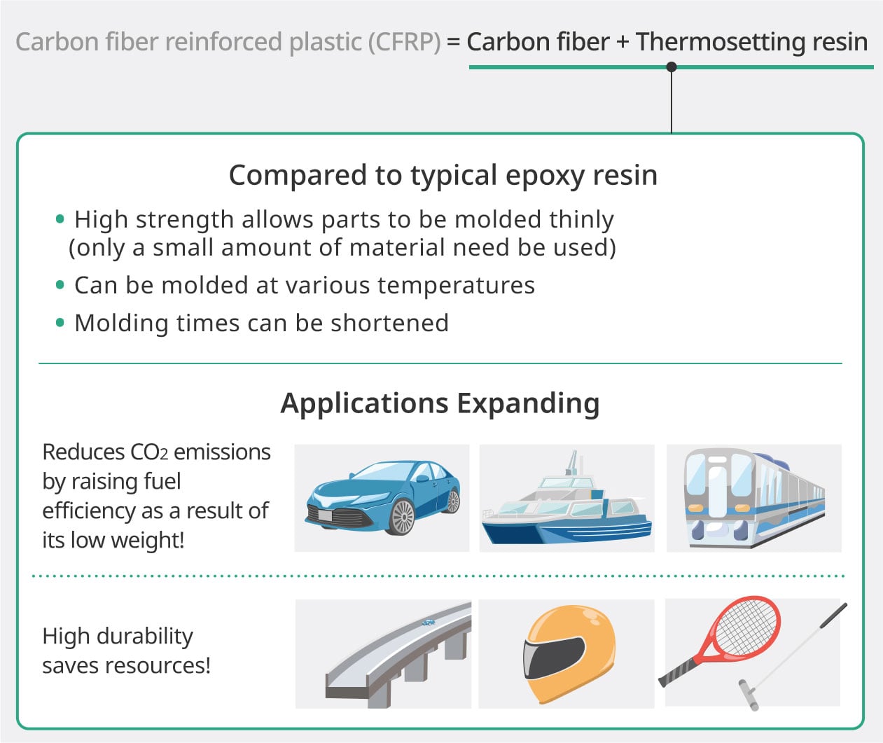 figure: composition of CFRP. It explains its low weight, and high durability.