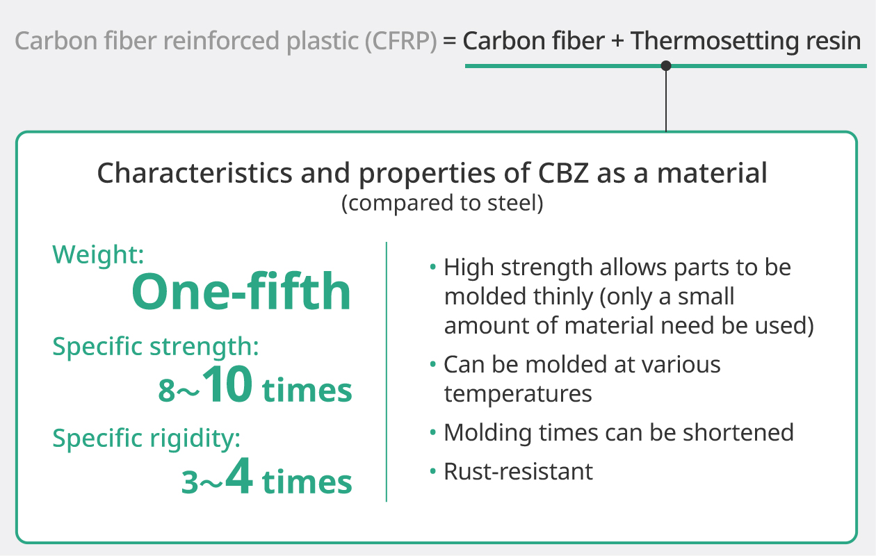 Figure: characteristics and properties of CBZ such as weight, specific strength and specific rigidity.
