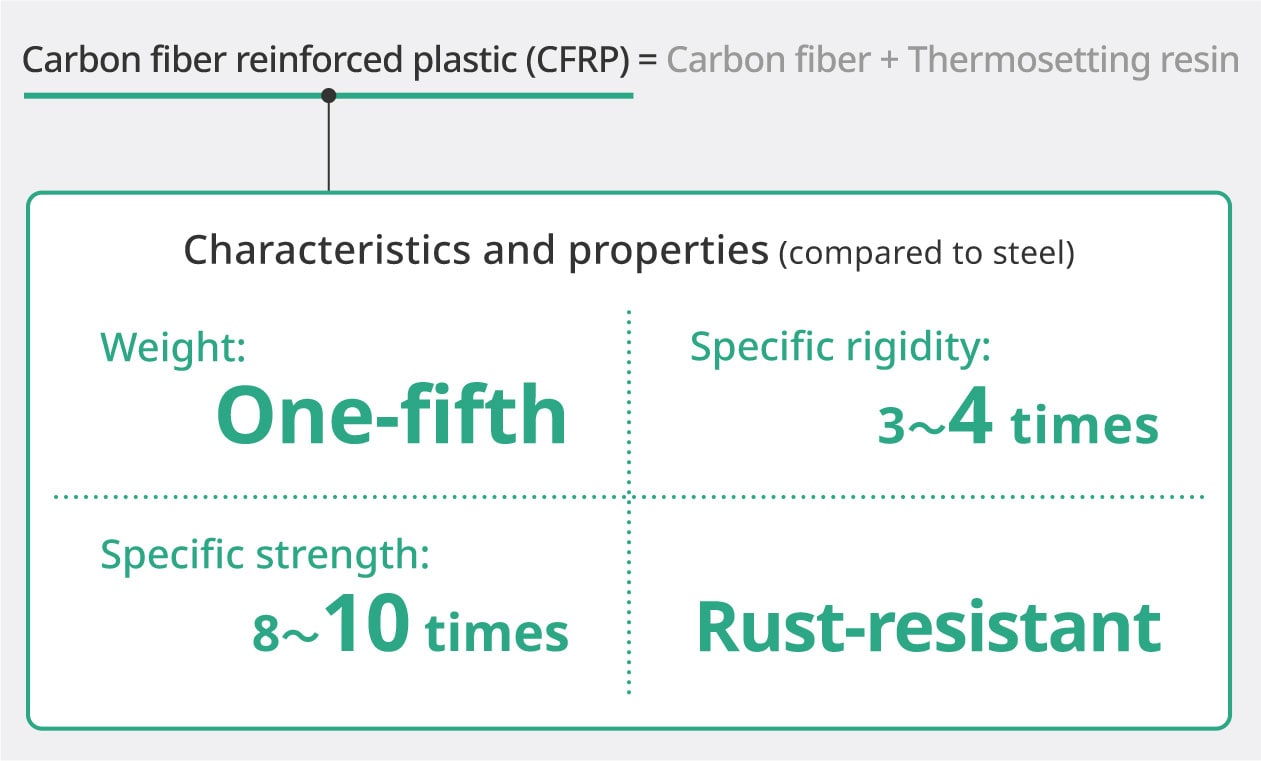 Figure: characteristics and properties of CBZ such as weight, specific strength and specific rigidity.