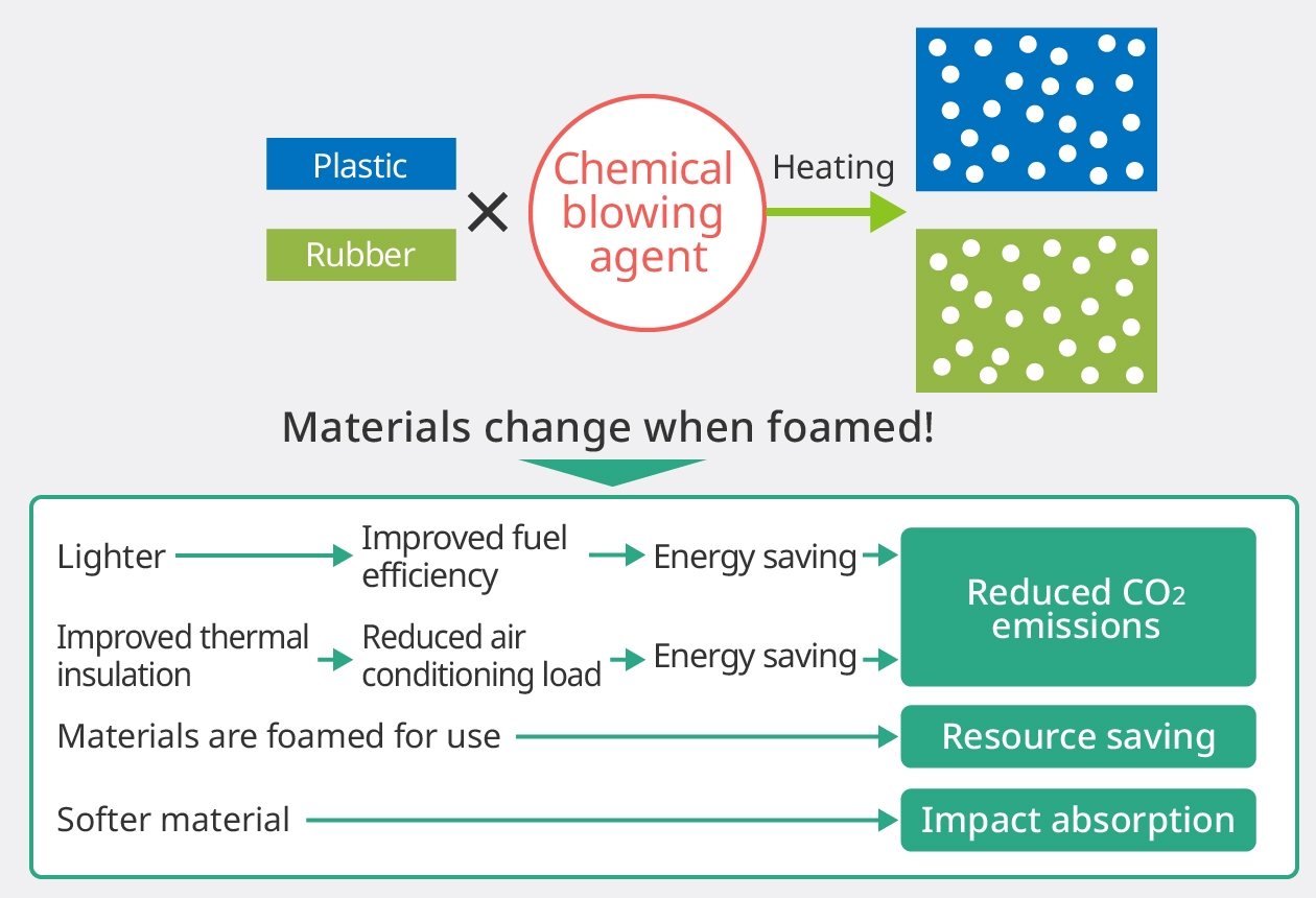 Figure: properties of foamed plastic and foamed rubber. It explains its merits, making materials lighter by foaming and so on.