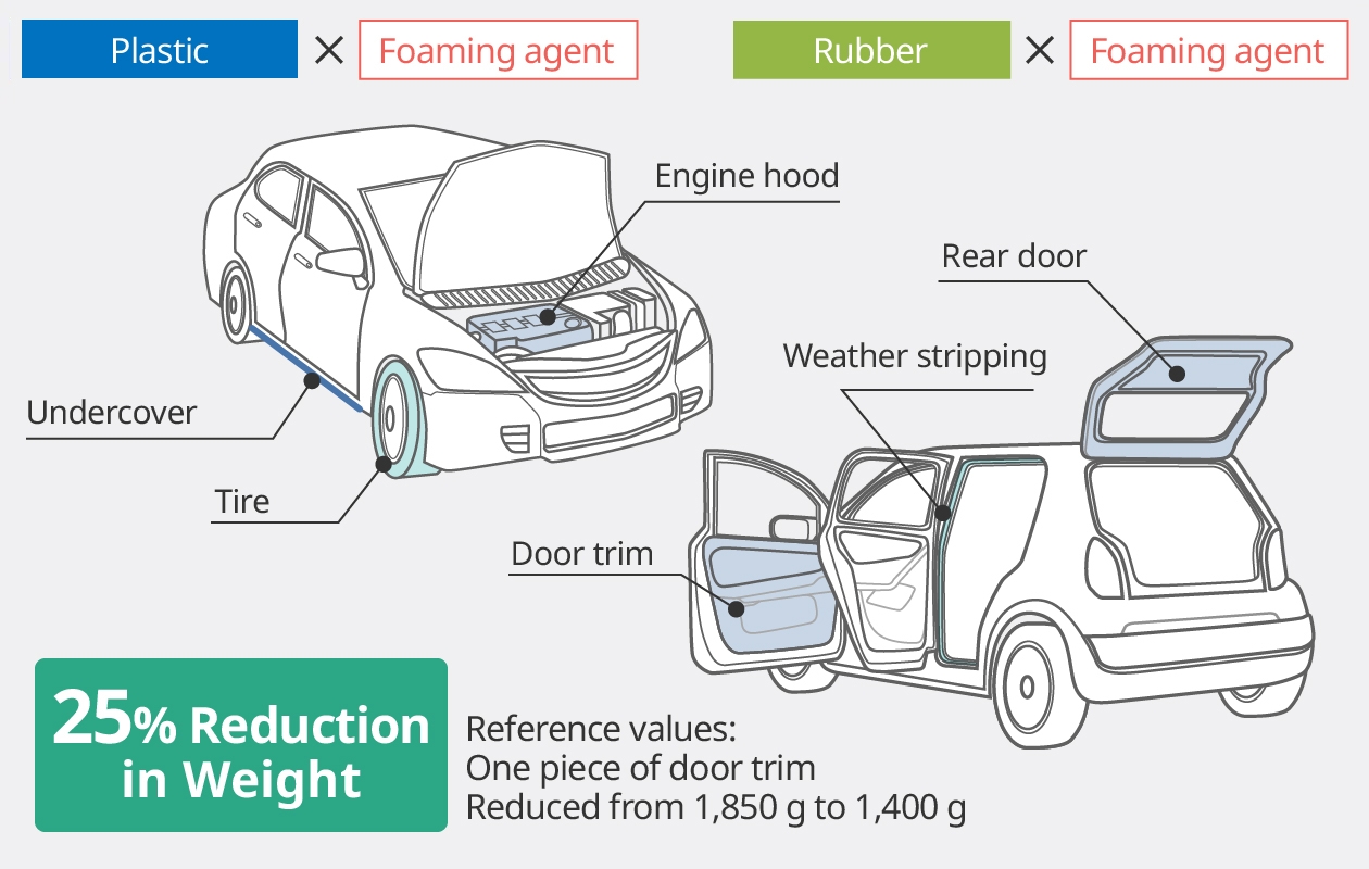 Figure: application in automobiles. It explains the effect such as 25% reduction in weight.