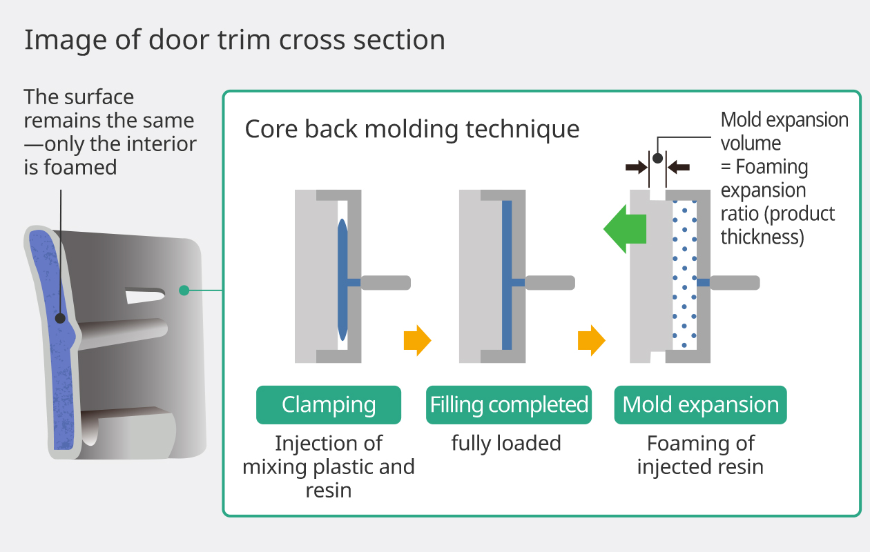 Figure: the image of door trim cross section. It explains Core back molding technique, foaming only the interior.
