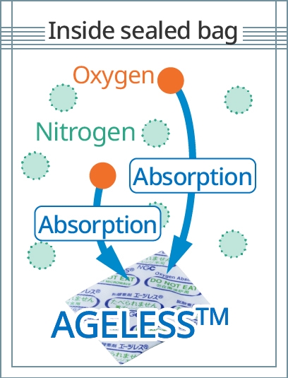 Figure: the mechanism of absorbing oxygen. It indicates how ageless™ works.