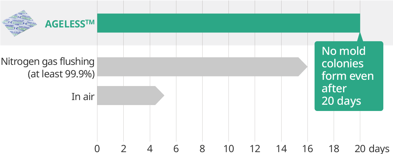 graph: Testing the ability of Ageless™ to prevent mold