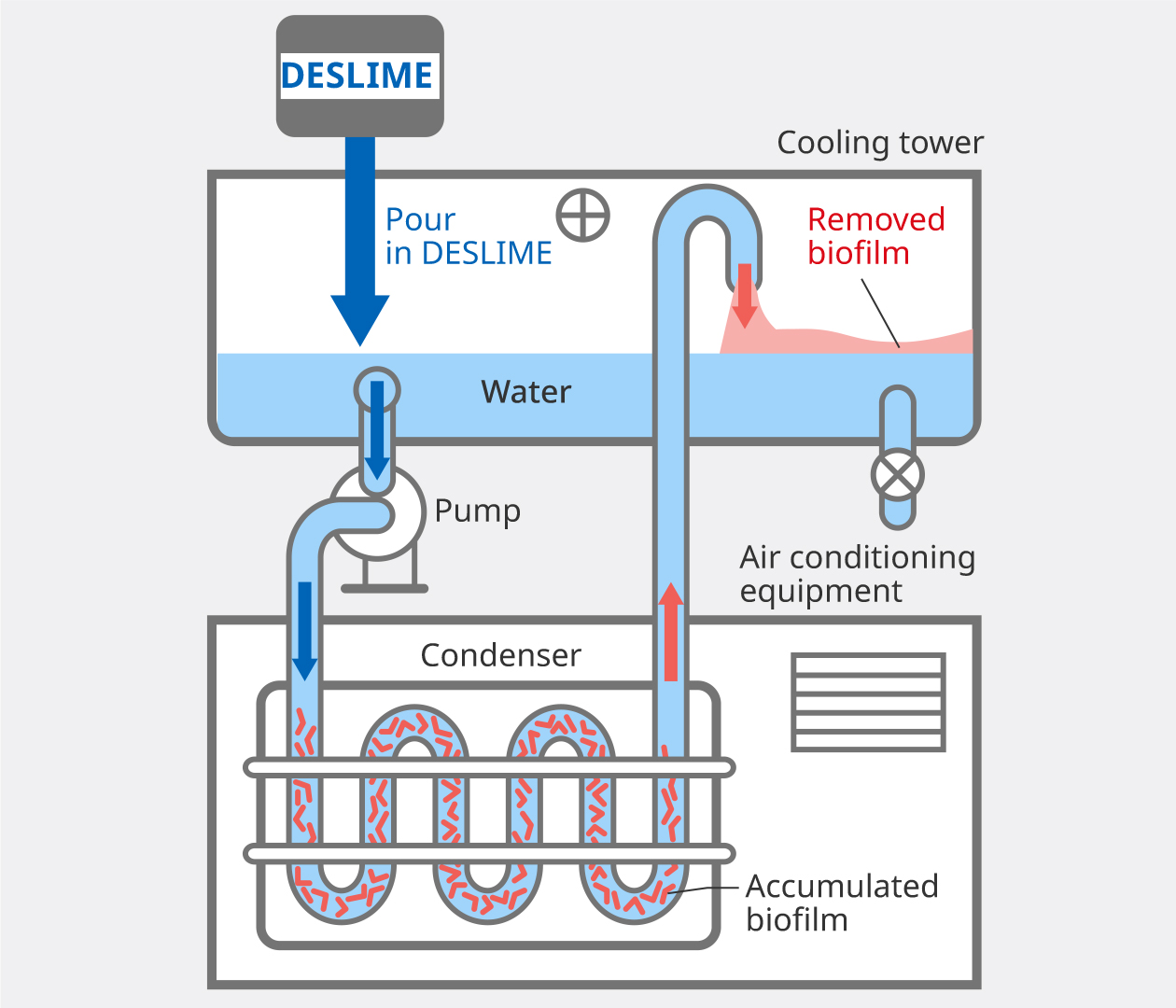 Figure: Explanatory diagram for the total system cleaning method. It explains the flow of the total system cleaning method by pouring in DESLIME.