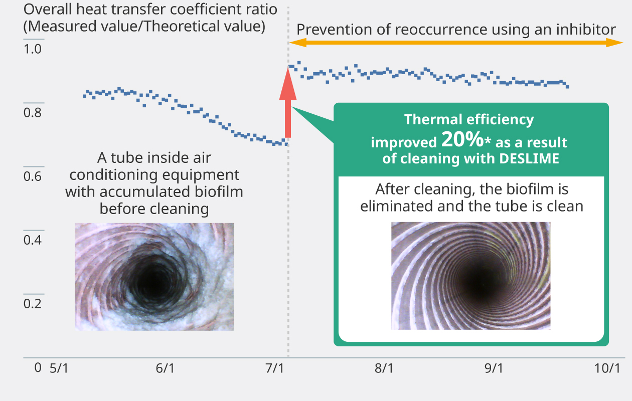 Figure:  Example of cleaning using DESLIME. It explains that thermal efficiency improved 20% as a result of cleaning with DESLIME.