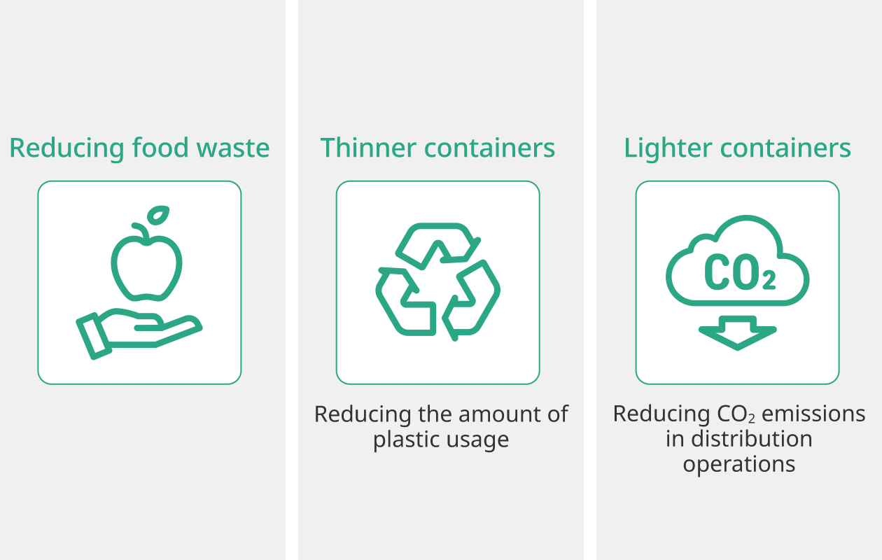 Figure: 3 benefits for the environment: reducing food waste, thinner containers, and lighter containers.