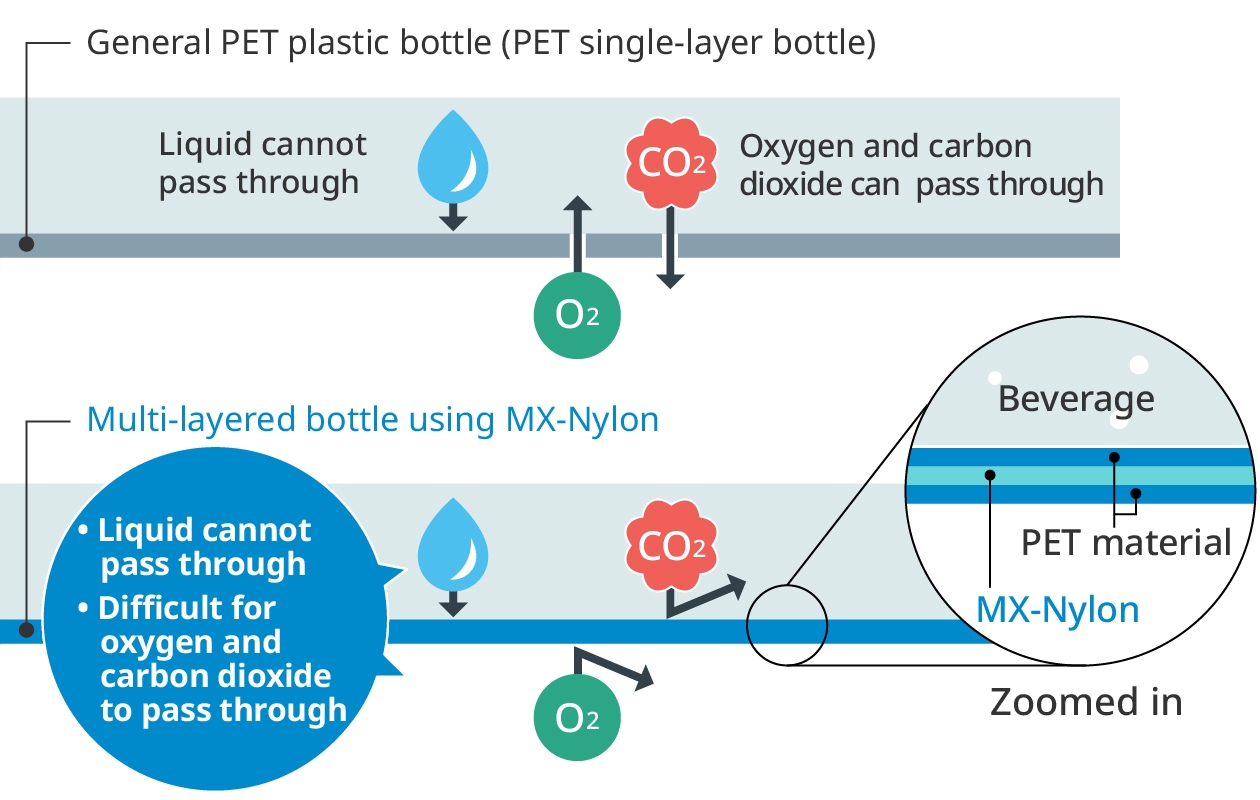 Figure: the mechanism of barrier property of MX-Nylon (for plastic beverage bottle). It explains the permeation property compared to general PET plastic bottle.