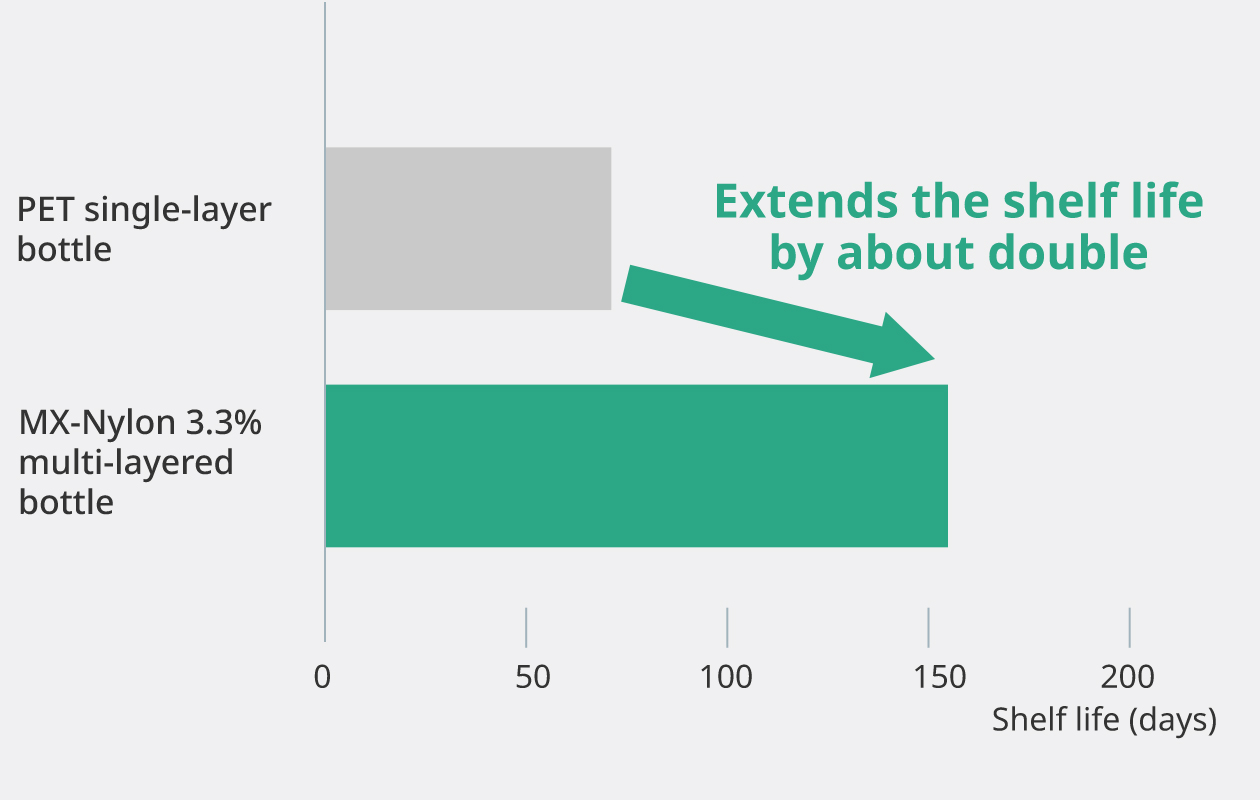 Graph: the effect of MX-Nylon’s barrier performance. It indicates the difference of shelf life compared to PET single-layer bottle by bar graph.