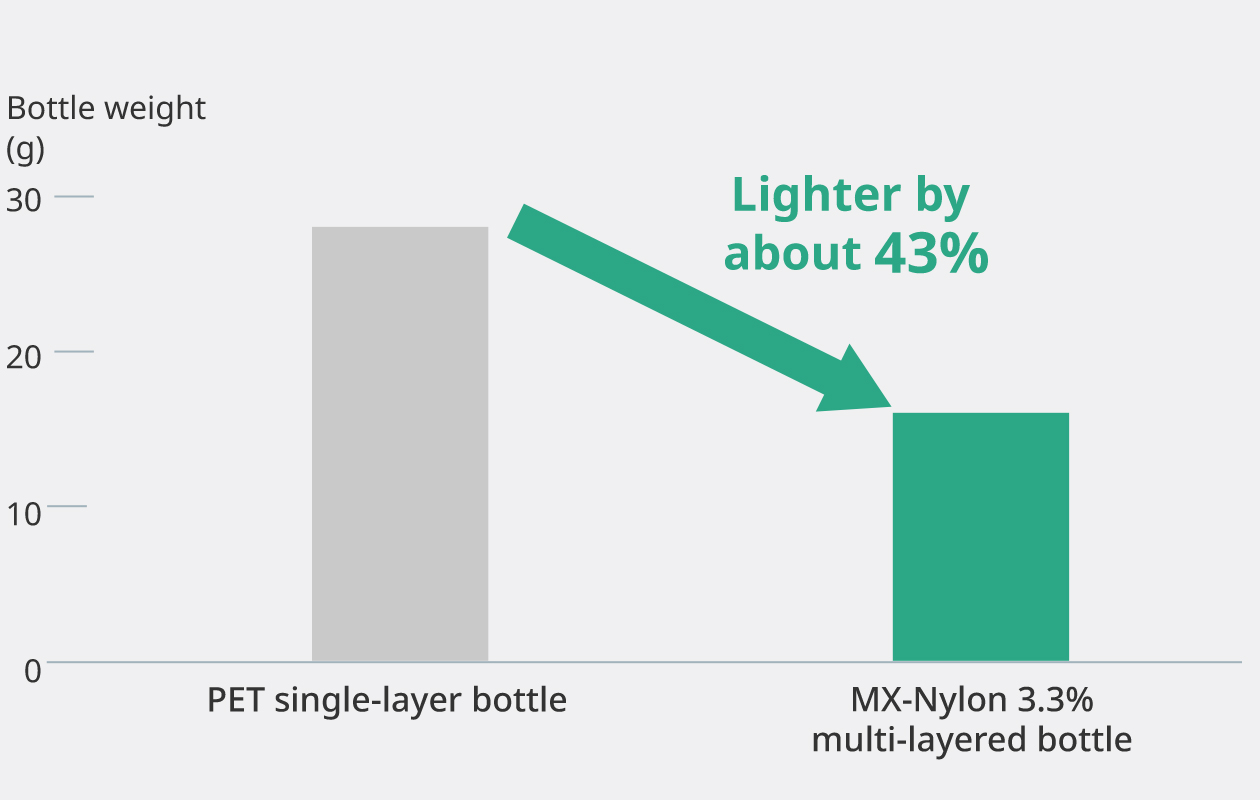 Graph: the effect of MX-Nylon’s lightweight design. It indicates the difference of weight of bottles compared to PET single-layer bottle by bar graph.