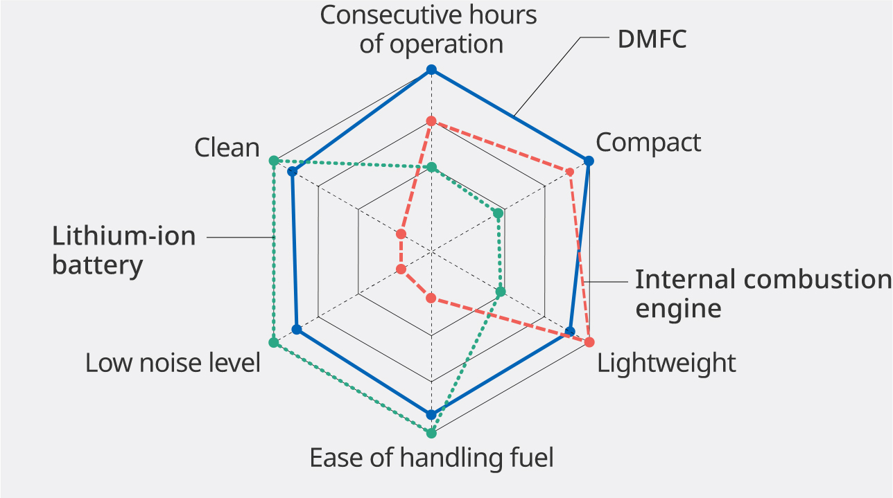 Graph: Comparing the performance of DMFCs with other emergency power supplies