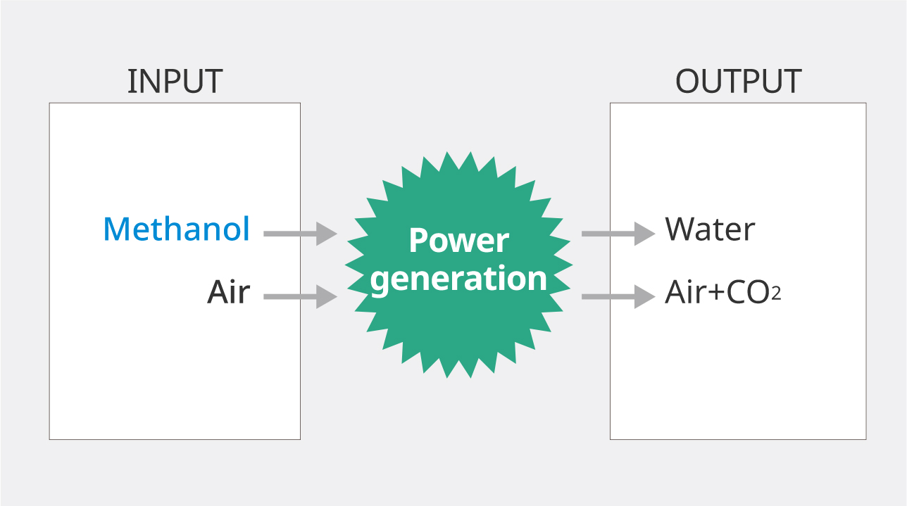 Figure: How DMFCs work