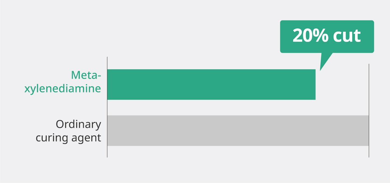 graph: The bar graph explains that the amount of MXDA is 20% less for hardening compared to ordinary curing agent.