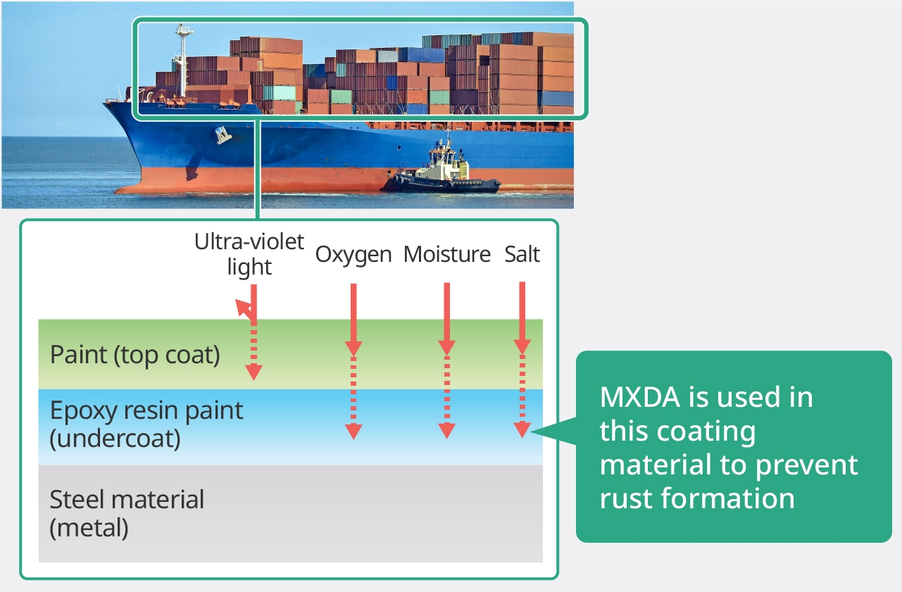 Illustration: Locations where meta-xylenediamine is used. Explanation of the corrosion inhibition effect of the container primer.