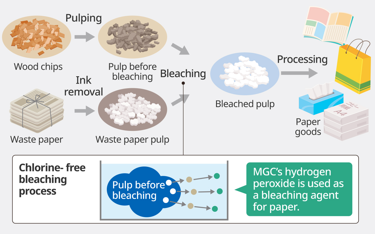 Figure:  bleaching pulp with chlorine-free bleaching process.