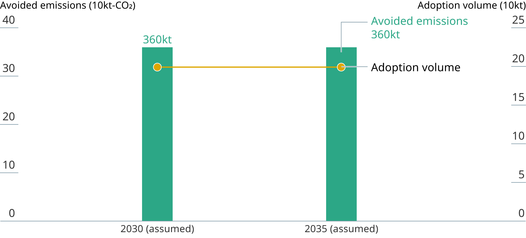 Avoided emissions from Carbopath (Green methanol for marine fuel) Adoption volume