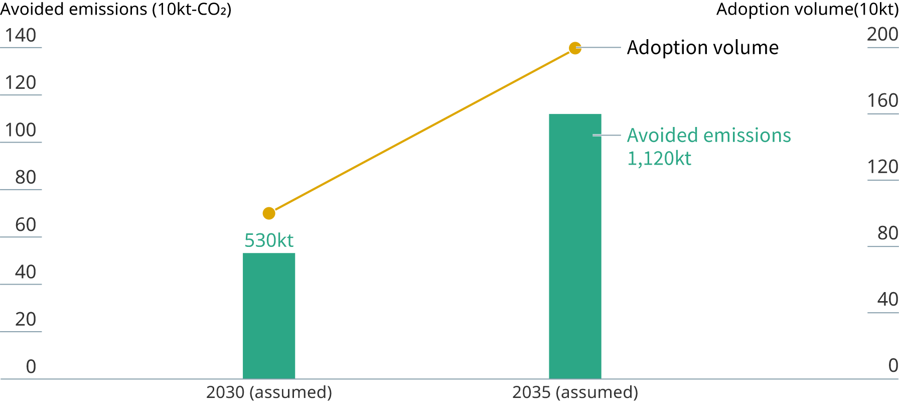 Avoided emissions from Carbopath (Blue methanol for chemical products)