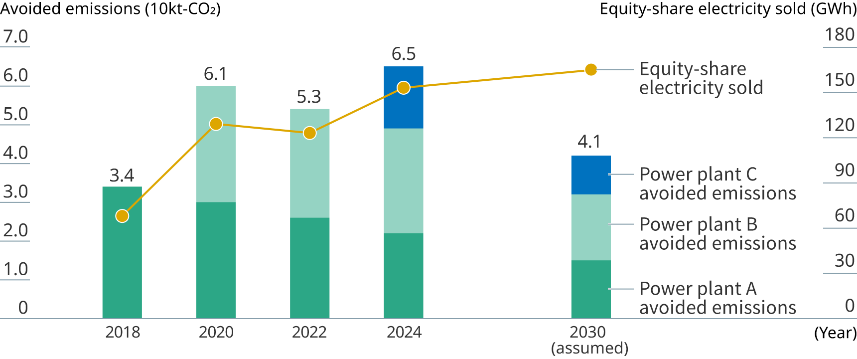 Avoided emissions from geothermal power generation &mdash; calculation result