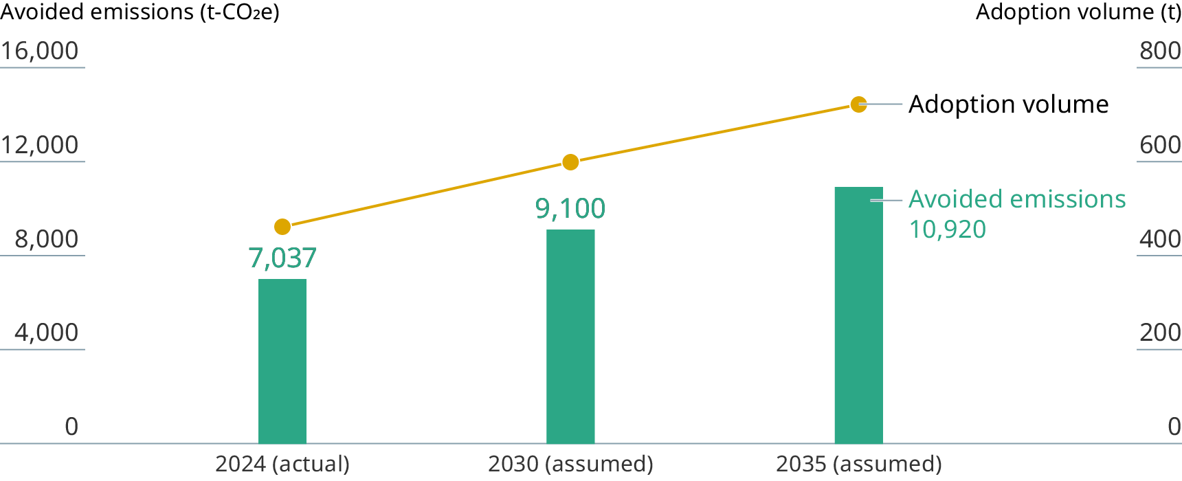 Avoided emissions from chemical blowing agent &mdash; calculation result