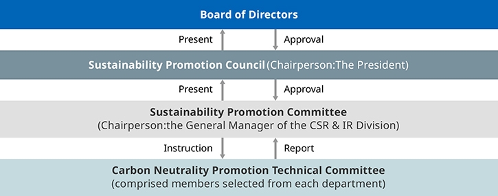 Figure: Climate Change Governance Structure. It shows the details of Climate Change Governance Structure.