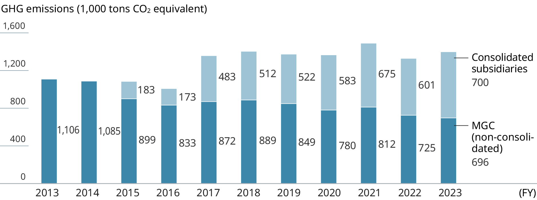 graph: Scope 1 + 2 Emissions of GHG. It indicates annual GHG emissions MGC and consolidated subsidiaries.